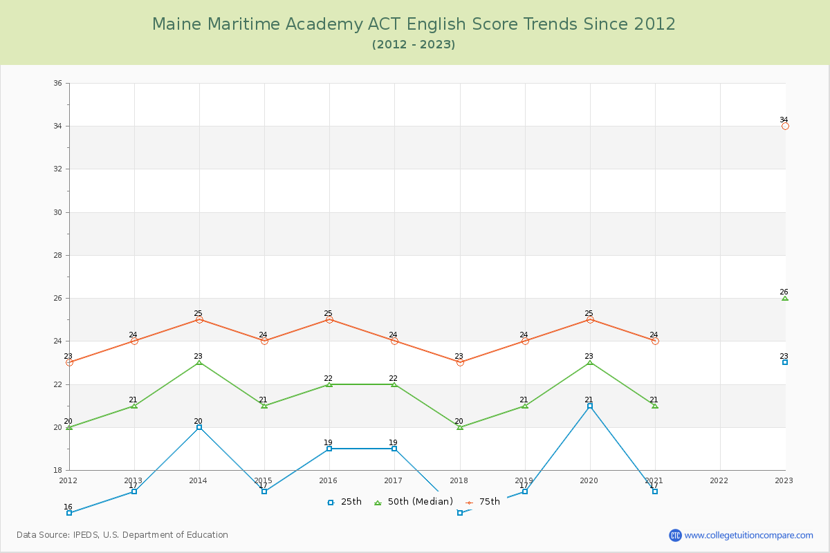 Maine Maritime Academy ACT English Trends Chart
