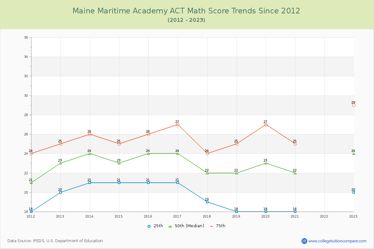 Maine Maritime Academy ACT Math Score Trends Chart