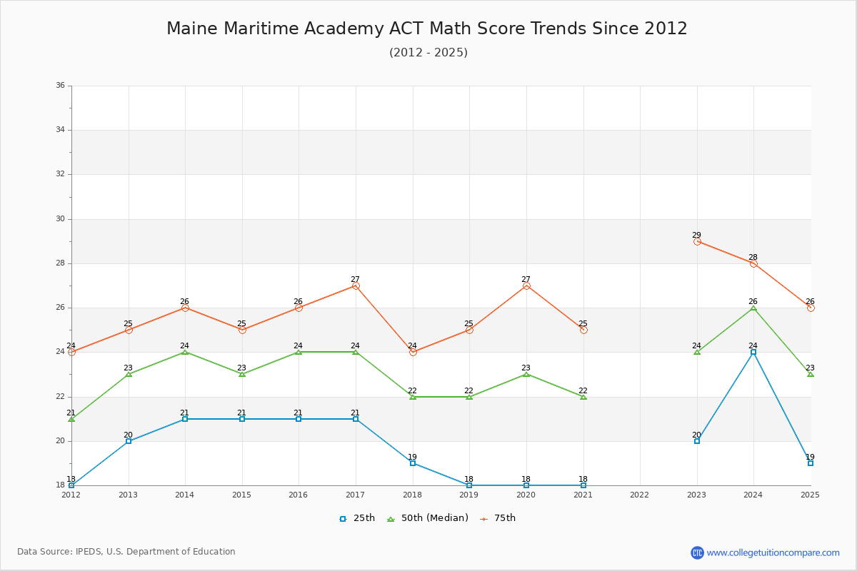 Maine Maritime Academy ACT Math Score Trends Chart