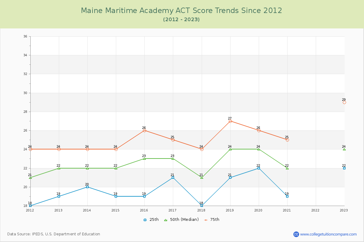 Maine Maritime Academy ACT Score Trends Chart
