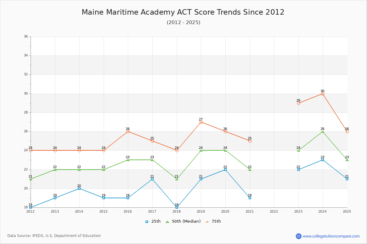 Maine Maritime Academy ACT Score Trends Chart