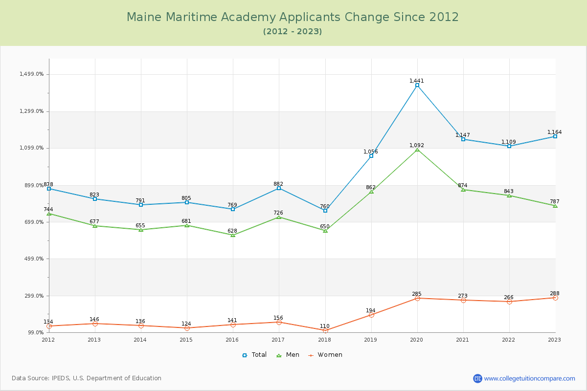 Maine Maritime Academy Number of Applicants Changes Chart