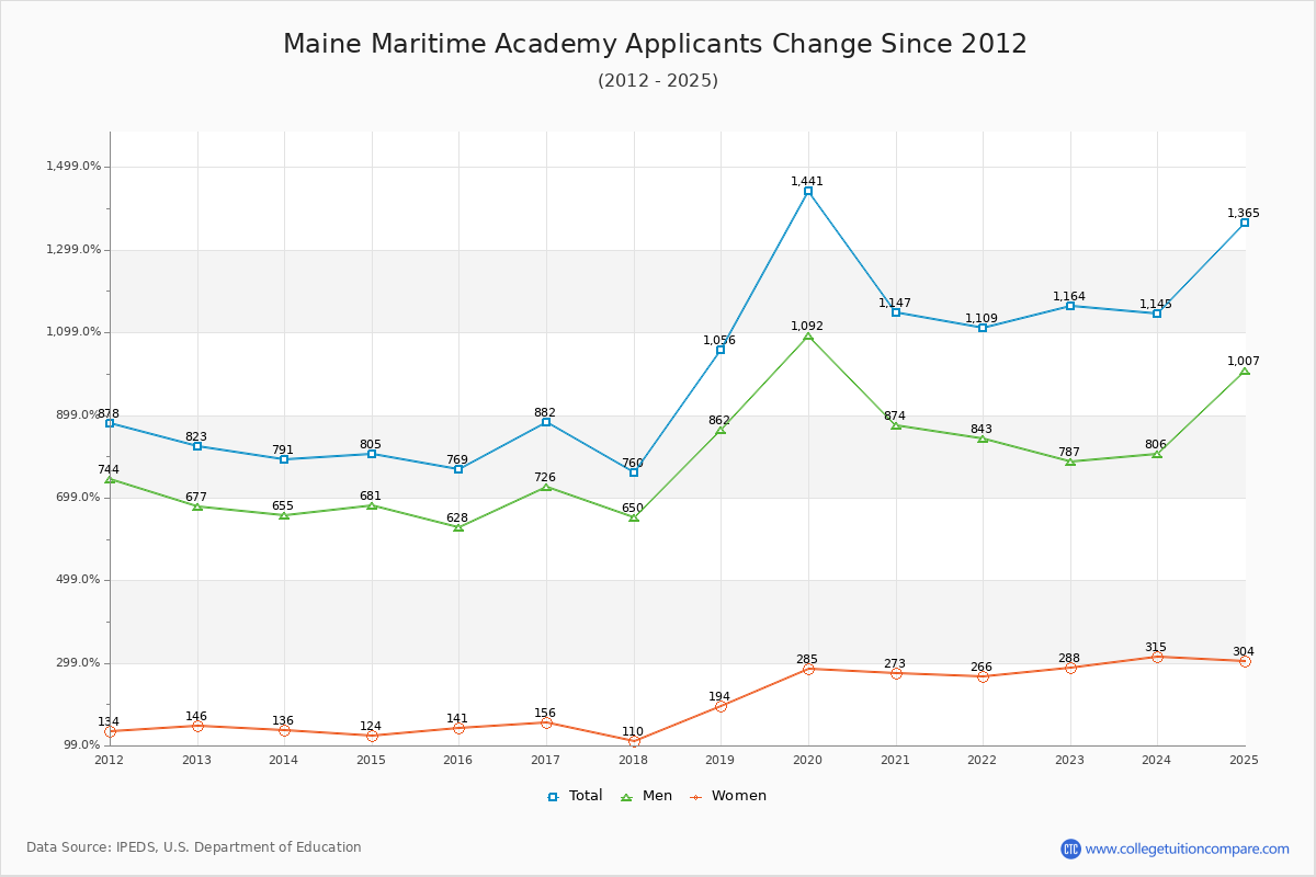 Maine Maritime Academy - 10 Year Applicants, Admissions, and Enrollment Trends Chart