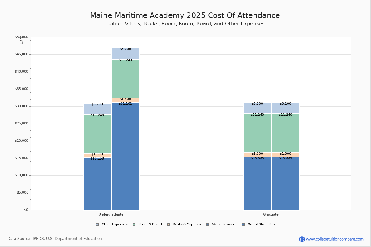 Maine Maritime Academy Tuition & Fees, Net Price