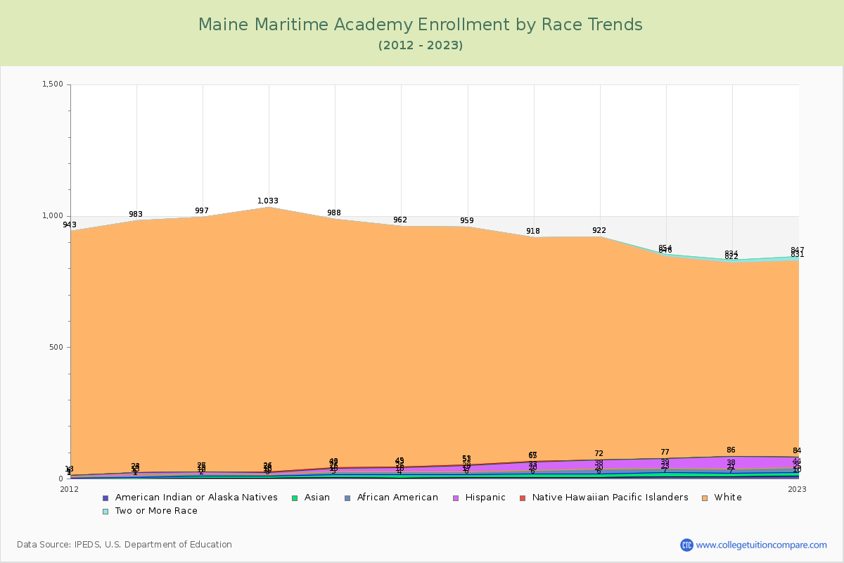 Maine Maritime Academy Enrollment by Race Trends Chart
