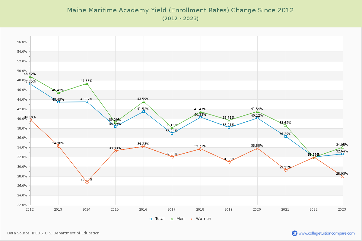 Maine Maritime Academy Yield (Enrollment Rate) Changes Chart