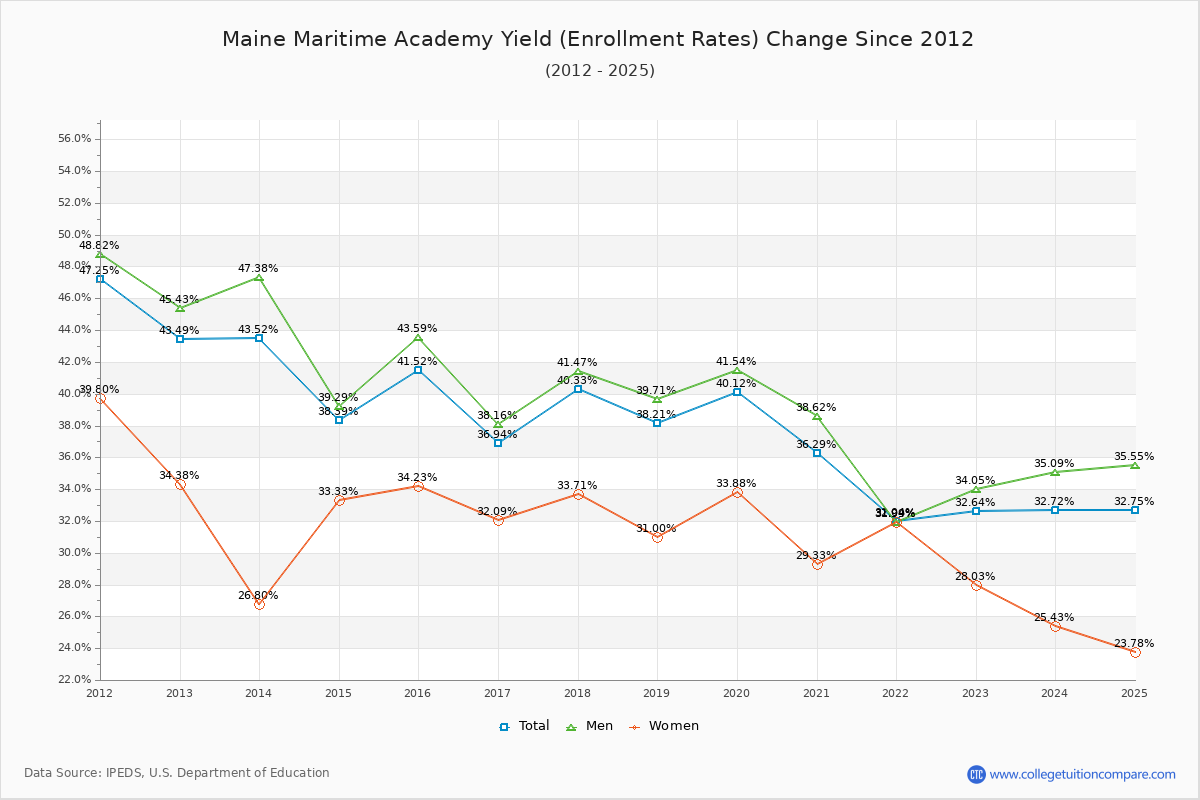 Maine Maritime Academy enrollment rate trends chart showing historical yield changes from 2015 to 2025