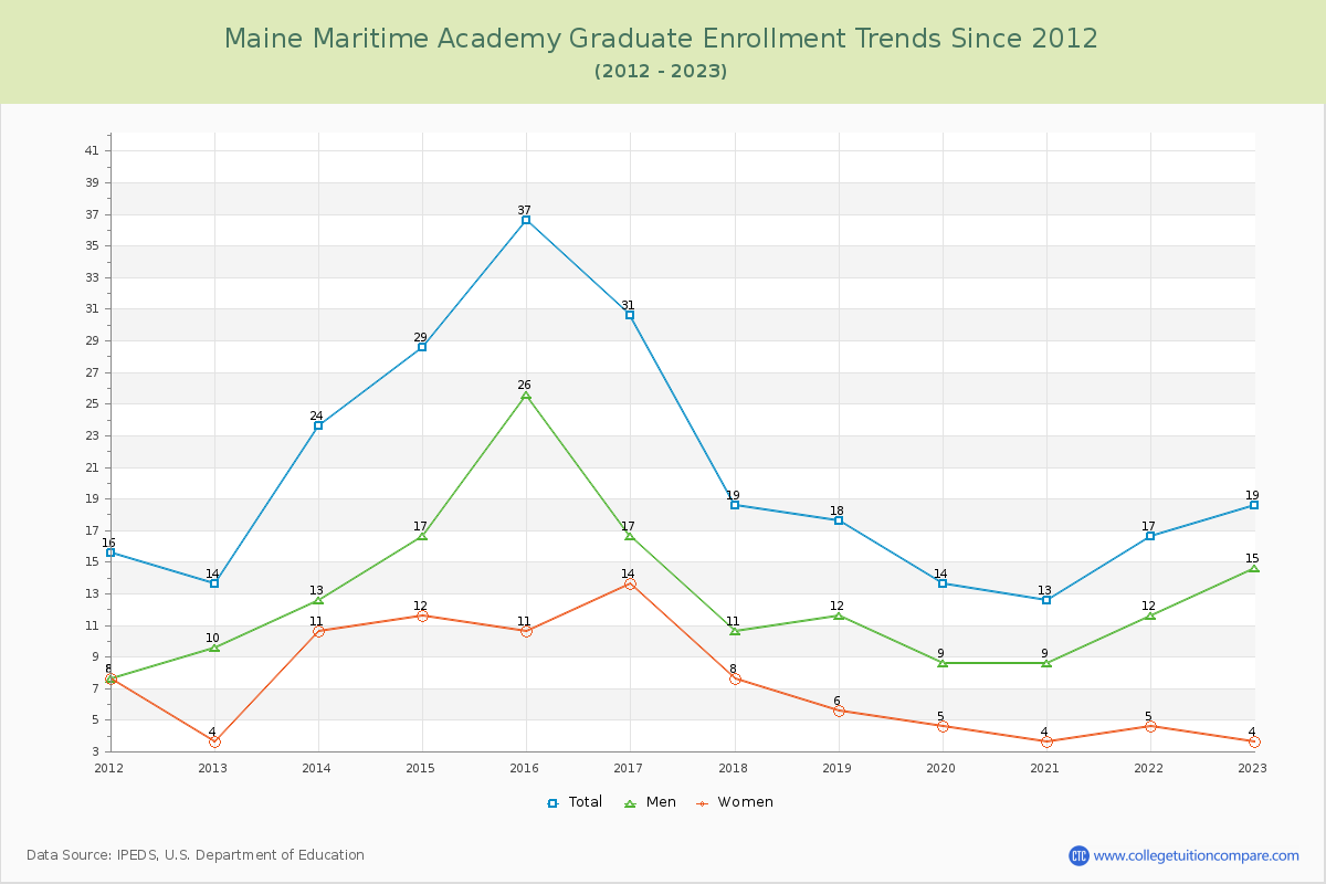 Maine Maritime Academy Graduate Enrollment Trends Chart