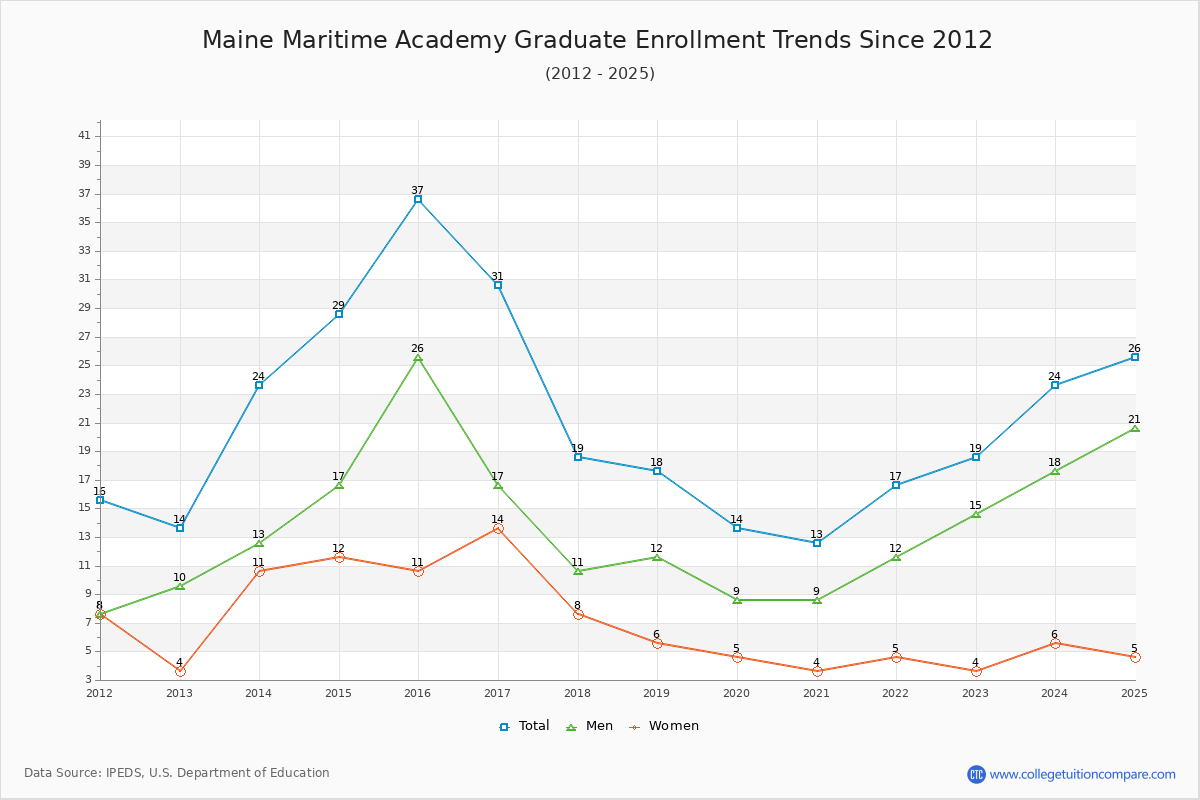 Maine Maritime Academy Graduate Enrollment Trends Chart
