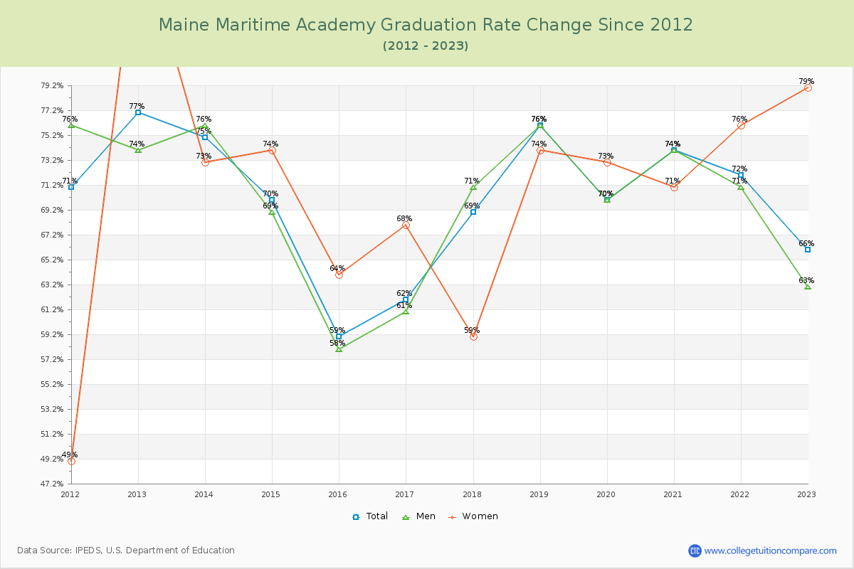 Maine Maritime Academy Graduation Rate Changes Chart