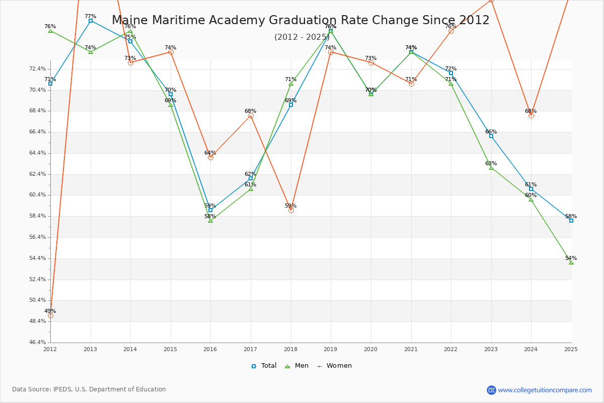 Maine Maritime Academy Graduation Rate Changes Chart
