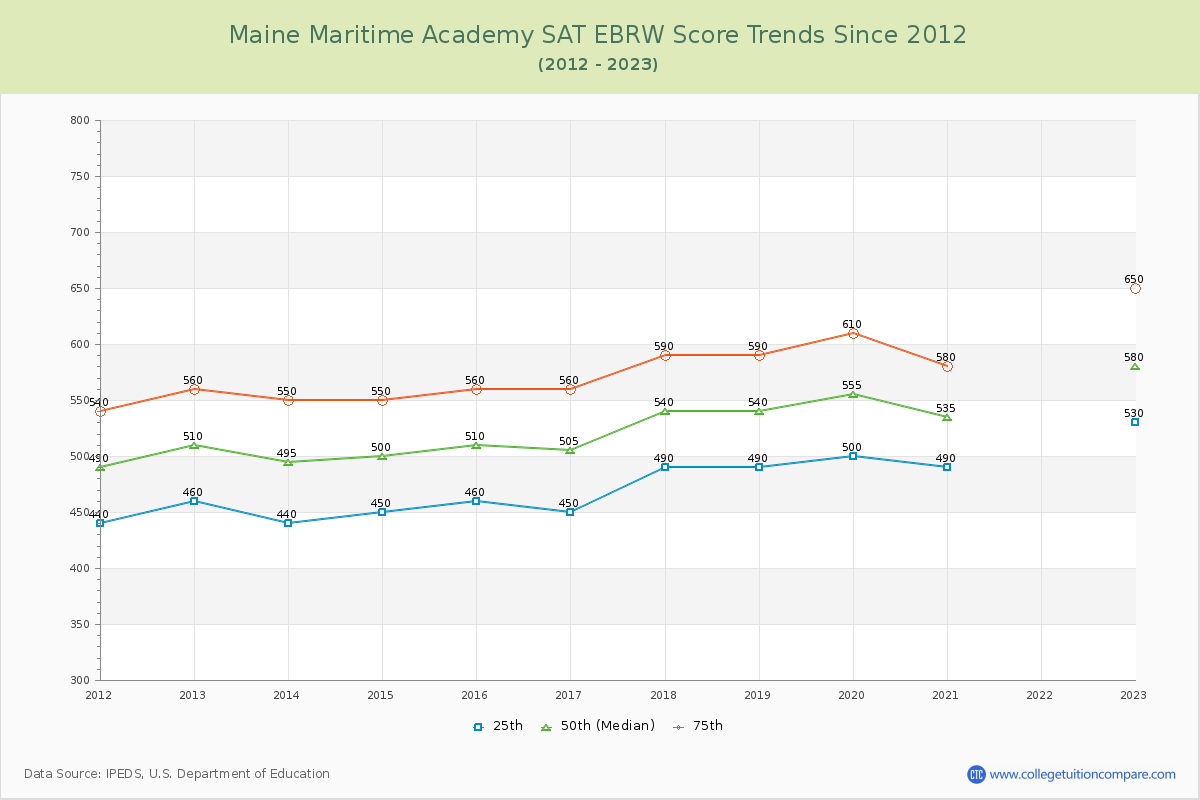 Maine Maritime Academy SAT EBRW (Evidence-Based Reading and Writing) Trends Chart