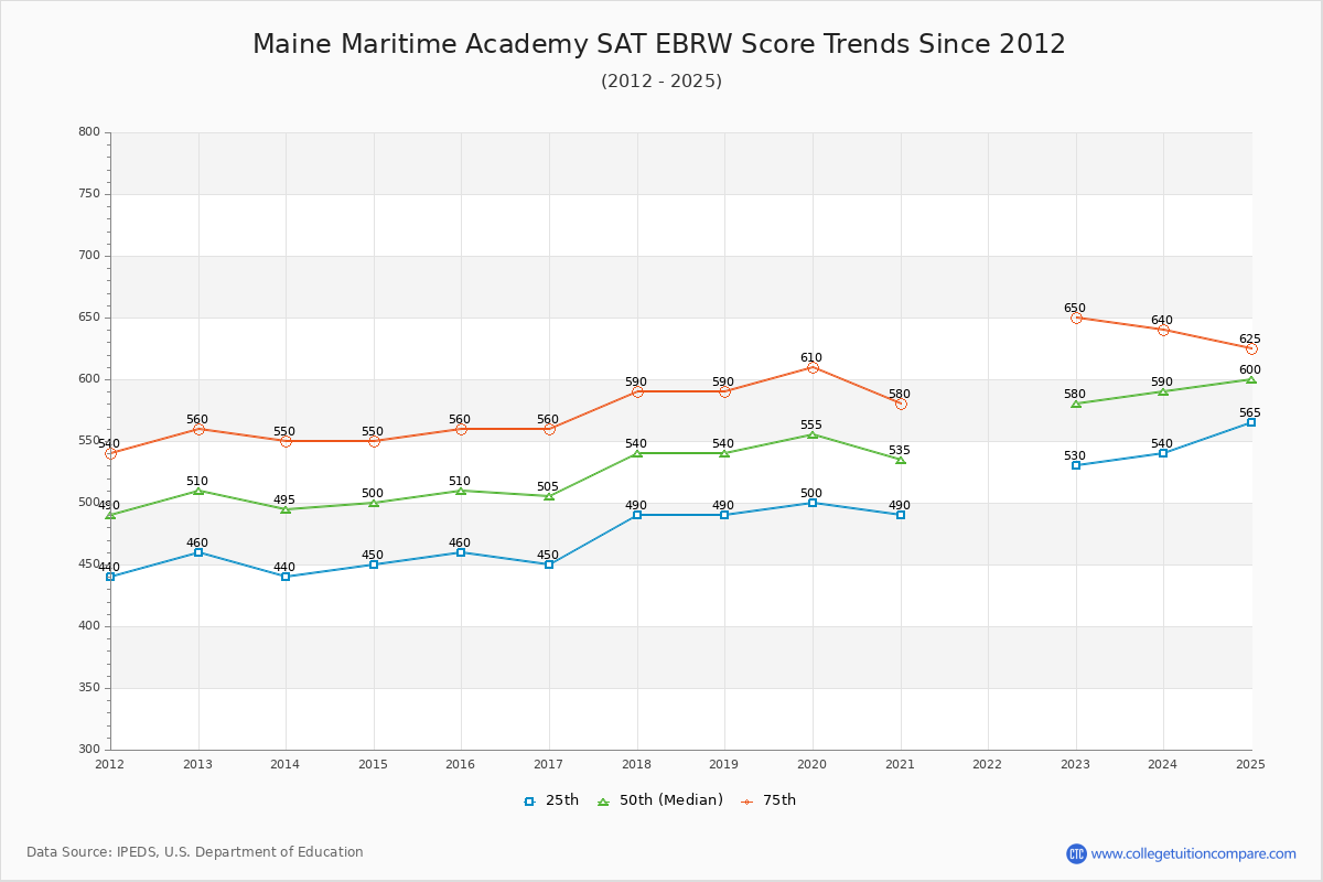 Maine Maritime Academy SAT EBRW (Evidence-Based Reading and Writing) Trends Chart