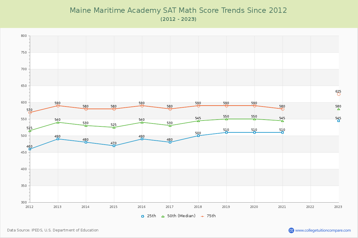 Maine Maritime Academy SAT Math Score Trends Chart