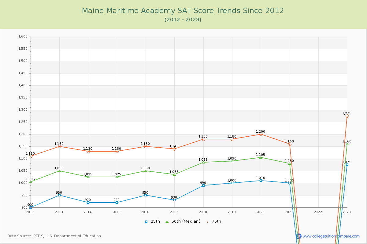 Maine Maritime Academy SAT Score Trends Chart