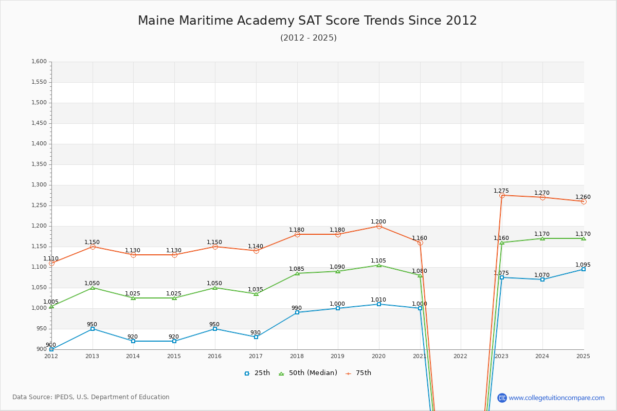 Maine Maritime Academy SAT Score Trends Chart