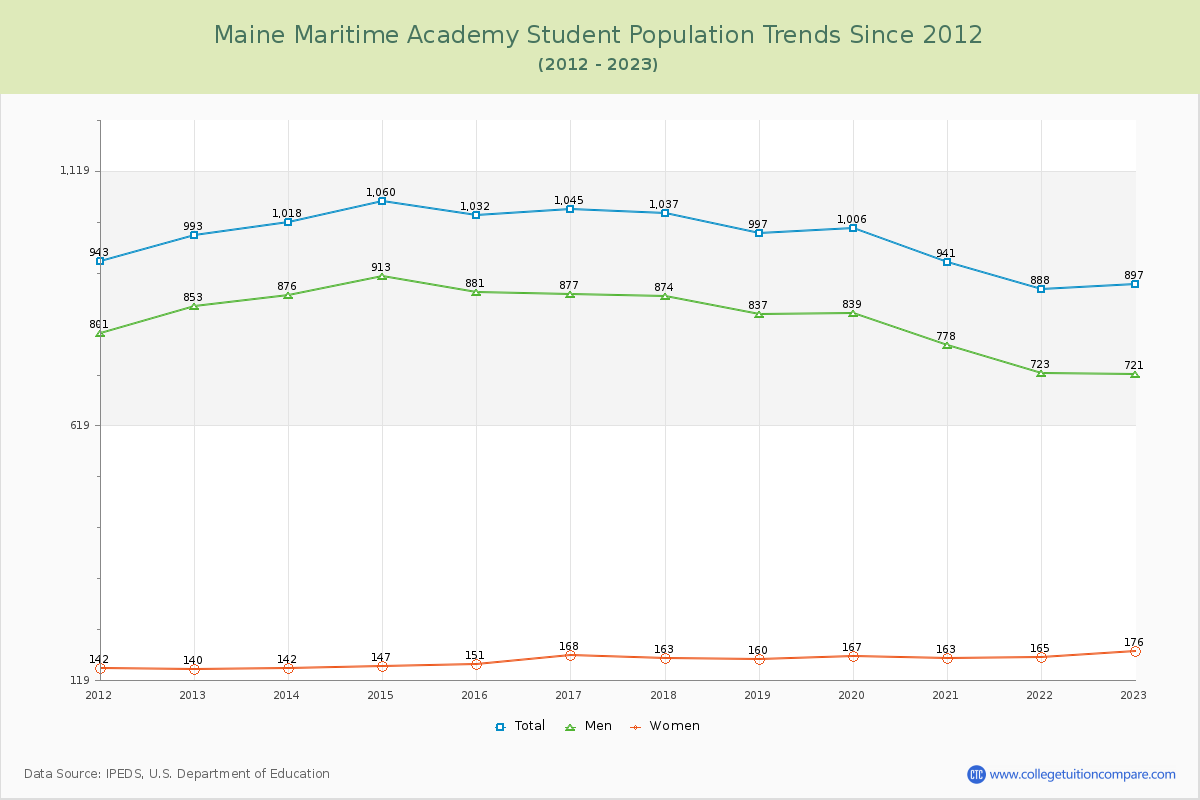 Maine Maritime Academy Enrollment Trends Chart