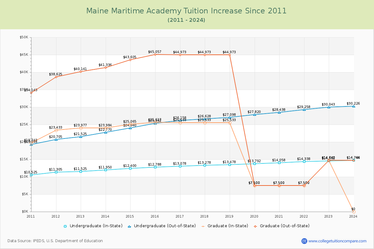 Maine Maritime Academy Tuition & Fees Changes Chart