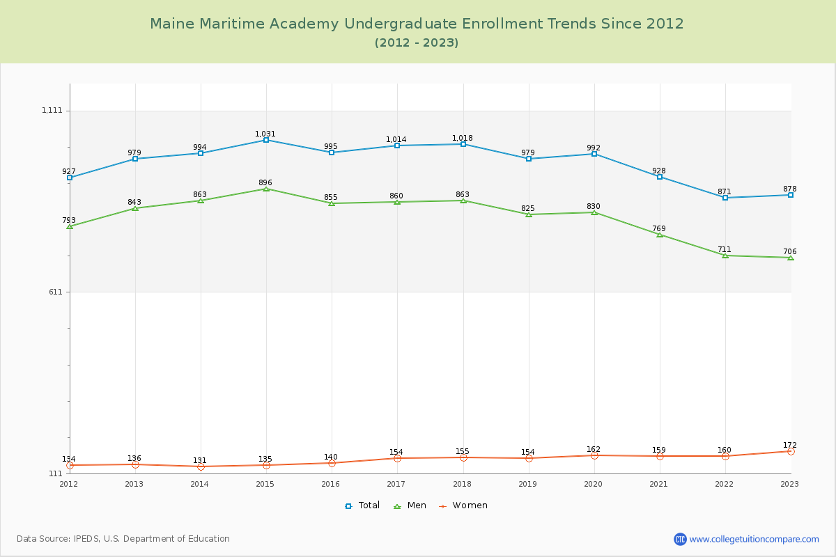 Maine Maritime Academy Undergraduate Enrollment Trends Chart