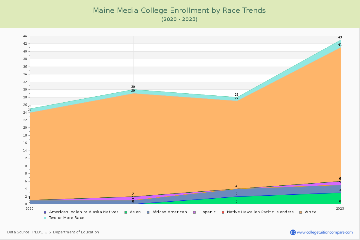 Maine Media College Enrollment by Race Trends Chart