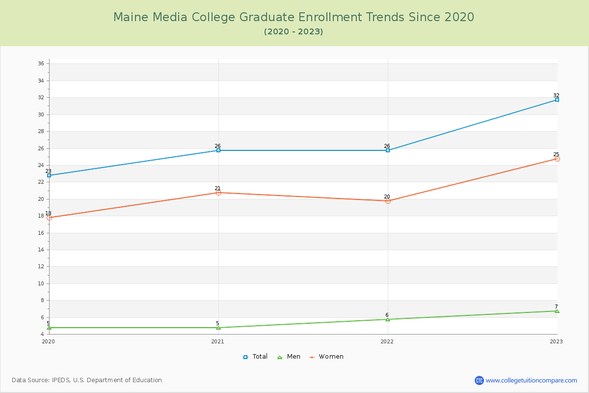 Maine Media College Graduate Enrollment Trends Chart