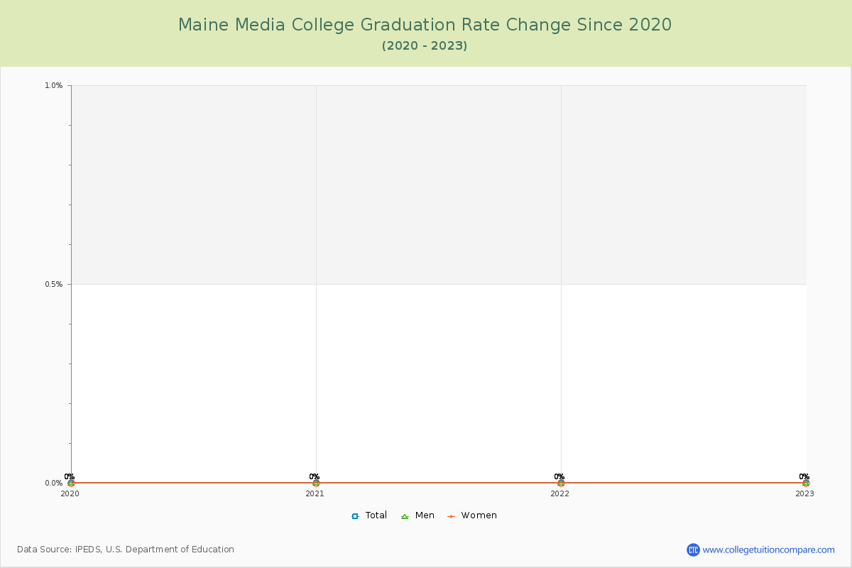 Maine Media College Graduation Rate Changes Chart