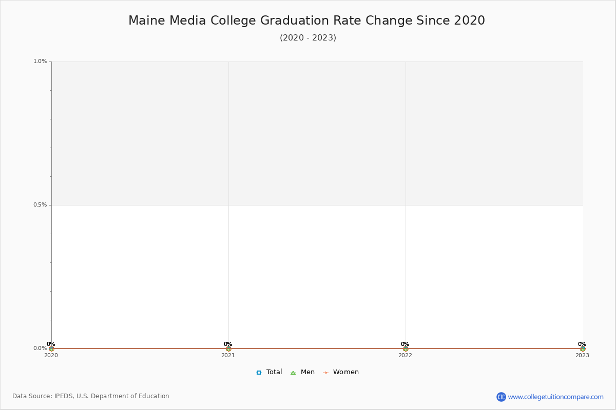 Maine Media College Graduation Rate Changes Chart