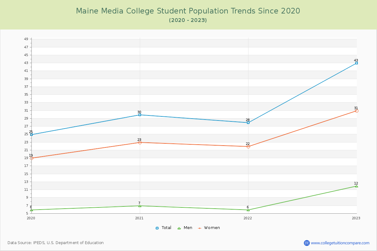 Maine Media College Enrollment Trends Chart