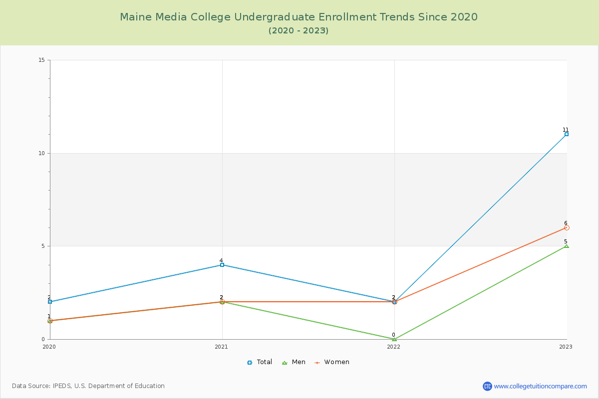 Maine Media College Undergraduate Enrollment Trends Chart