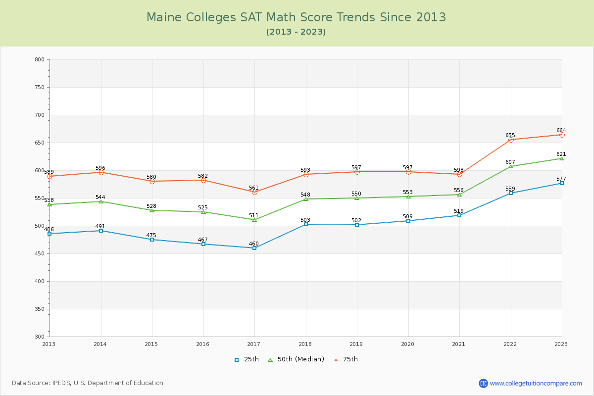 Maine  Colleges SAT Math Score Trends Chart