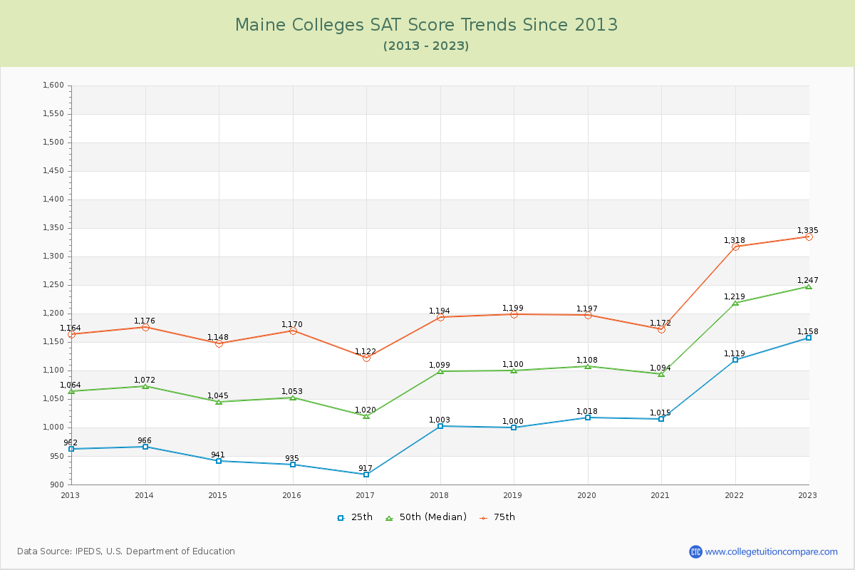 Maine  Colleges SAT Score Trends Chart