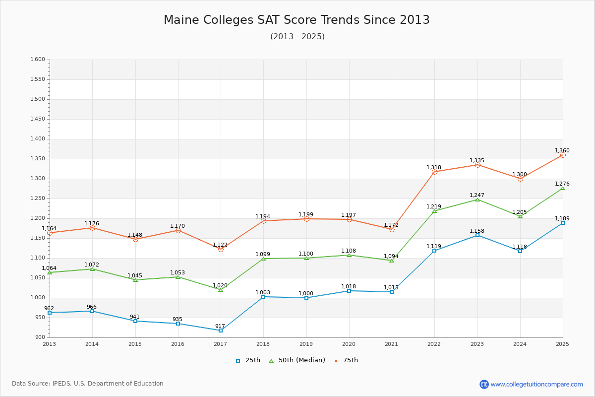 Maine Colleges SAT Score Trends Chart