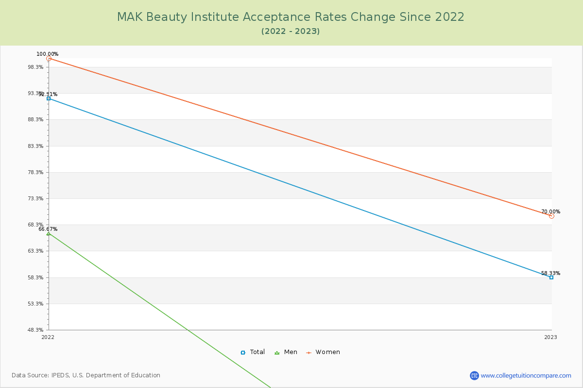 MAK Beauty Institute Acceptance Rate Changes Chart