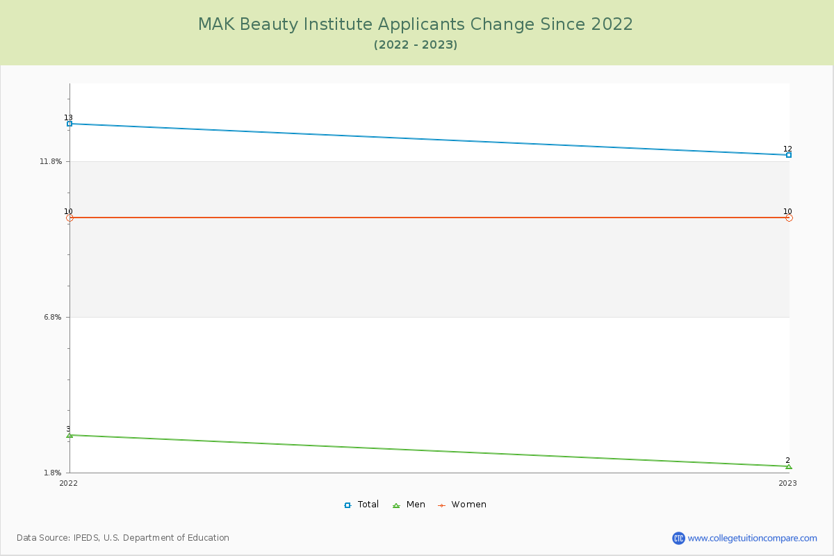 MAK Beauty Institute Number of Applicants Changes Chart