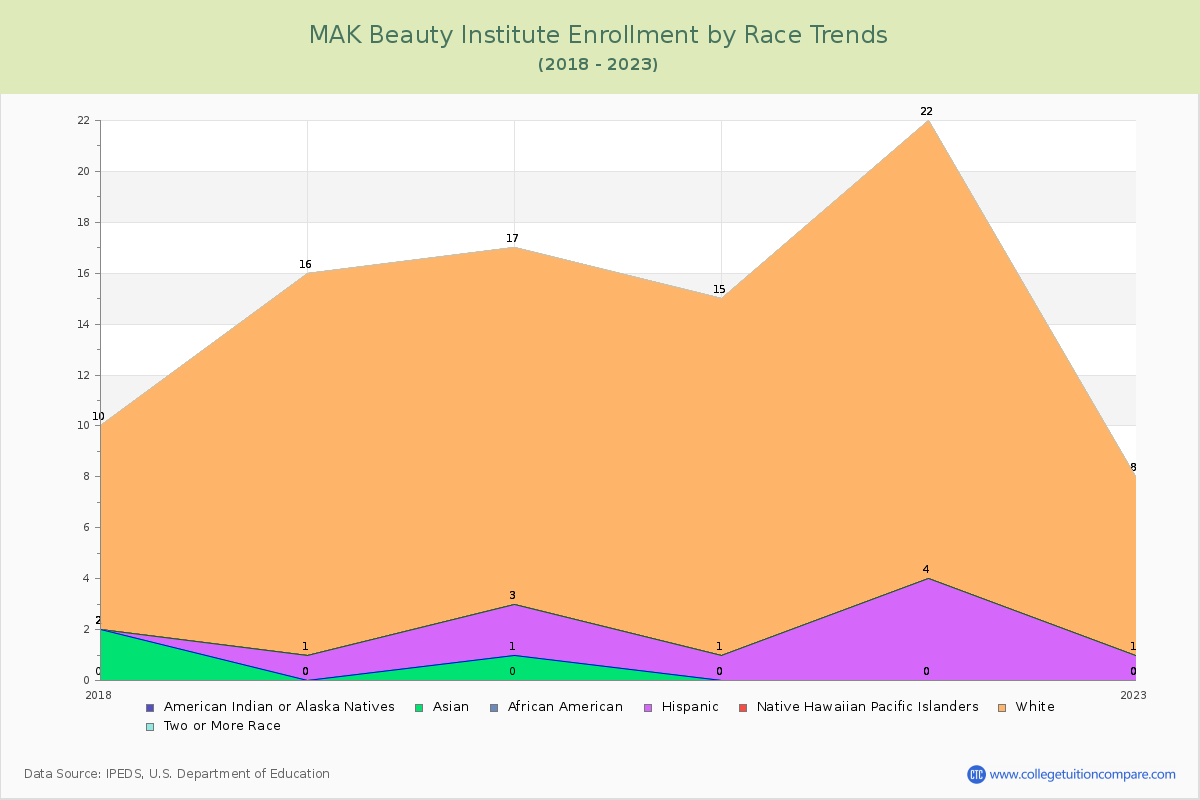 MAK Beauty Institute Enrollment by Race Trends Chart