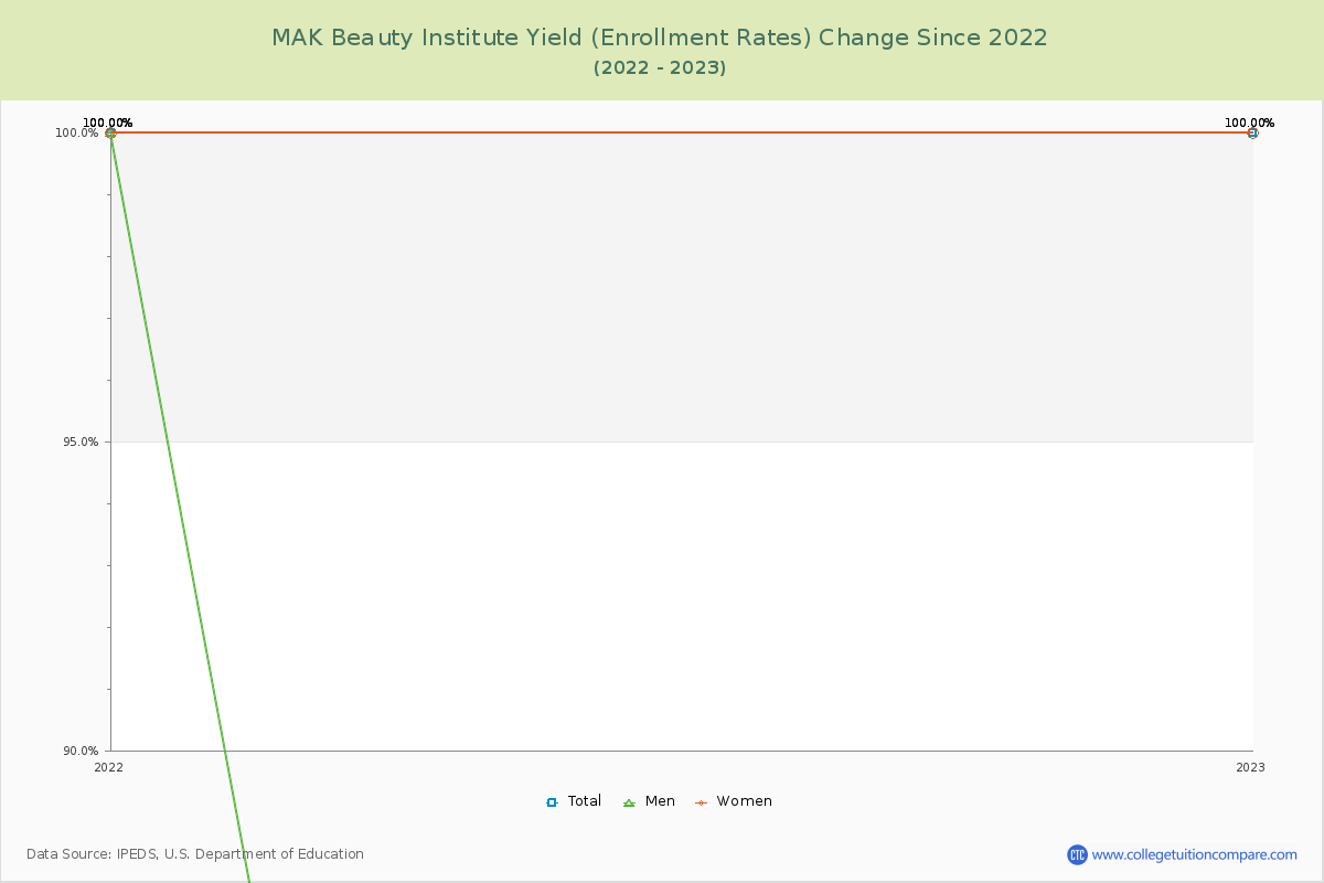 MAK Beauty Institute Yield (Enrollment Rate) Changes Chart