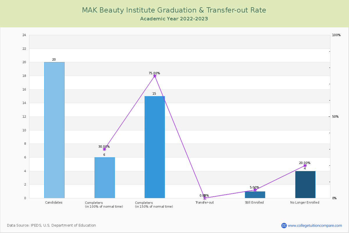 MAK Beauty Institute graduate rate