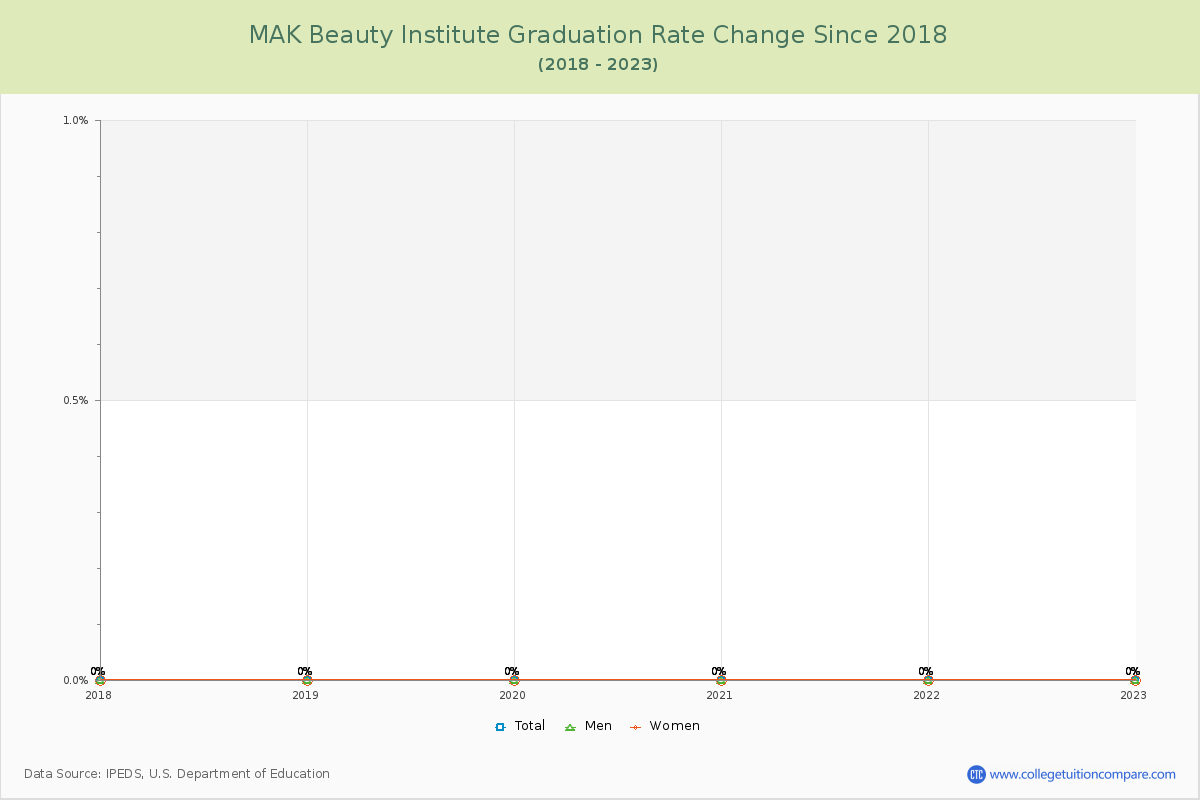MAK Beauty Institute Graduation Rate Changes Chart