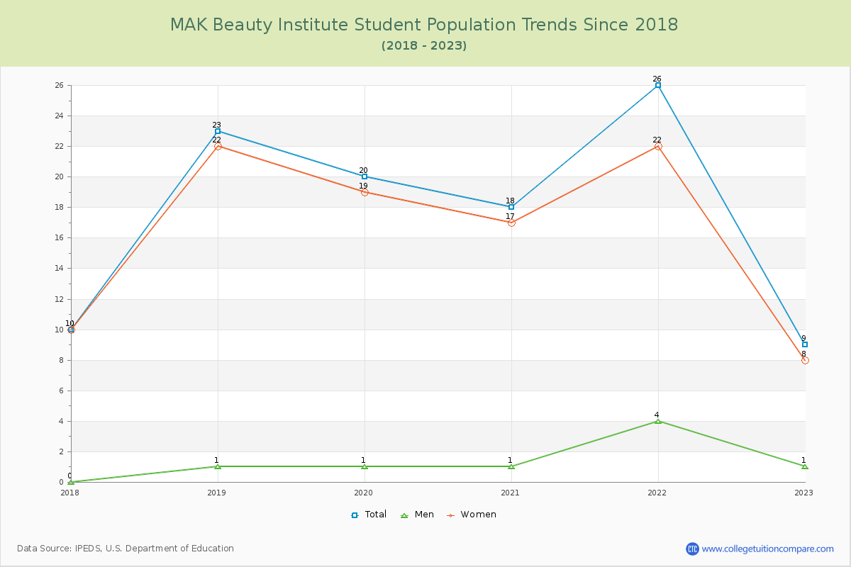 MAK Beauty Institute Enrollment Trends Chart