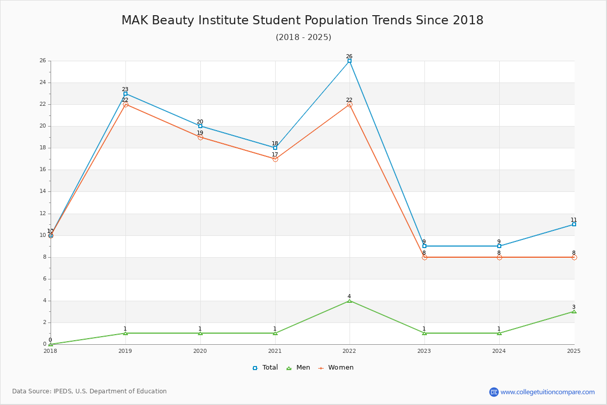 MAK Beauty Institute Enrollment Trends Chart