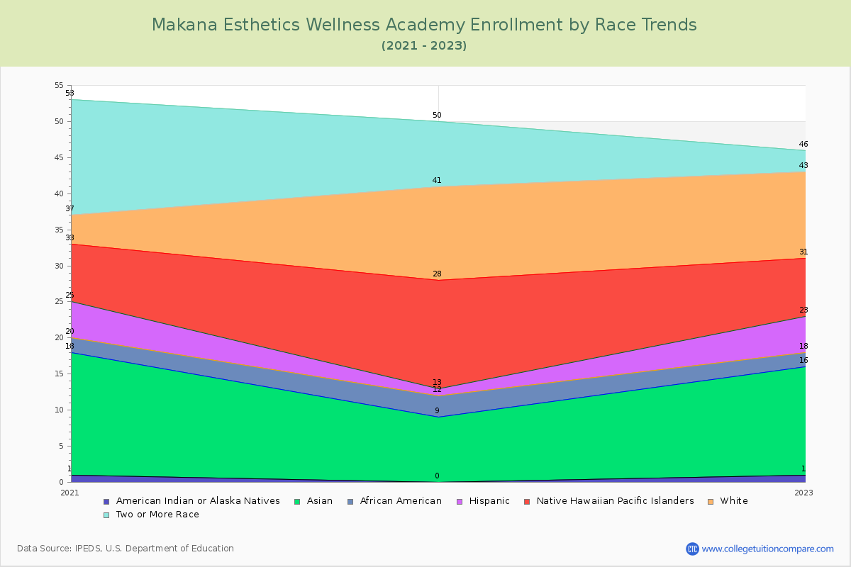 Makana Esthetics Wellness Academy Enrollment by Race Trends Chart