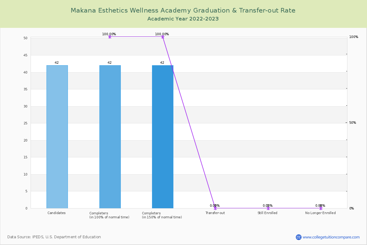Makana Esthetics Wellness Academy graduate rate