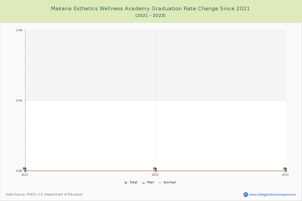 Makana Esthetics Wellness Academy Graduation Rate Changes Chart