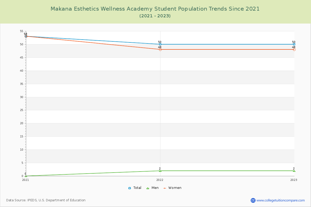 Makana Esthetics Wellness Academy Enrollment Trends Chart