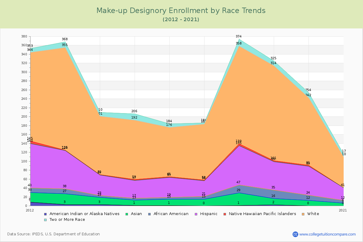 Make-up Designory Enrollment by Race Trends Chart