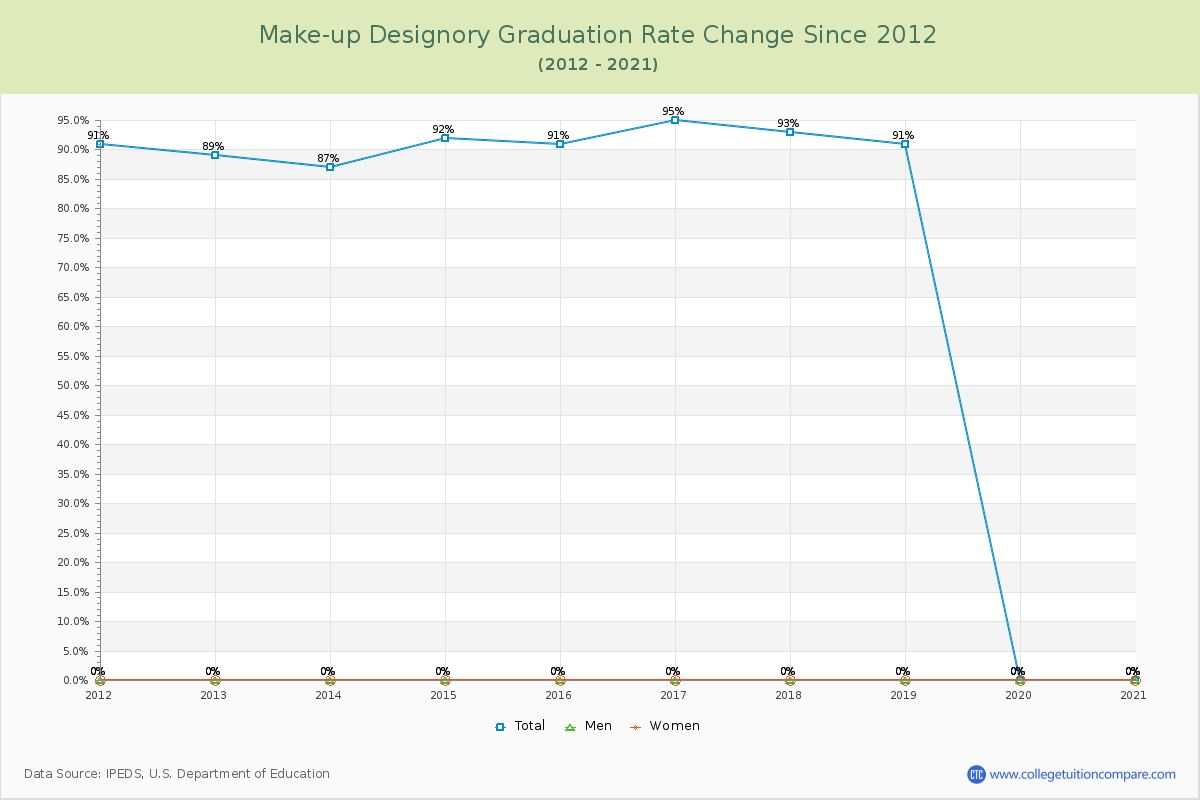 Make-up Designory Graduation Rate Changes Chart