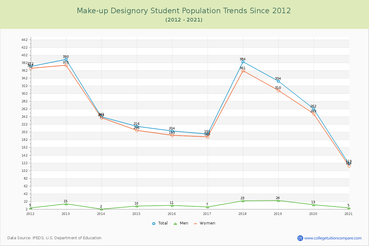 Make-up Designory Enrollment Trends Chart