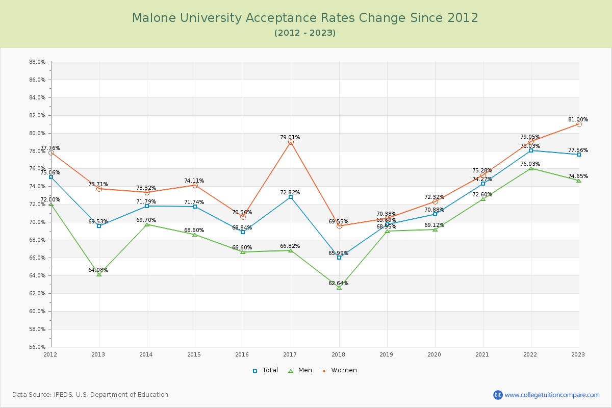 Malone University Acceptance Rate Changes Chart