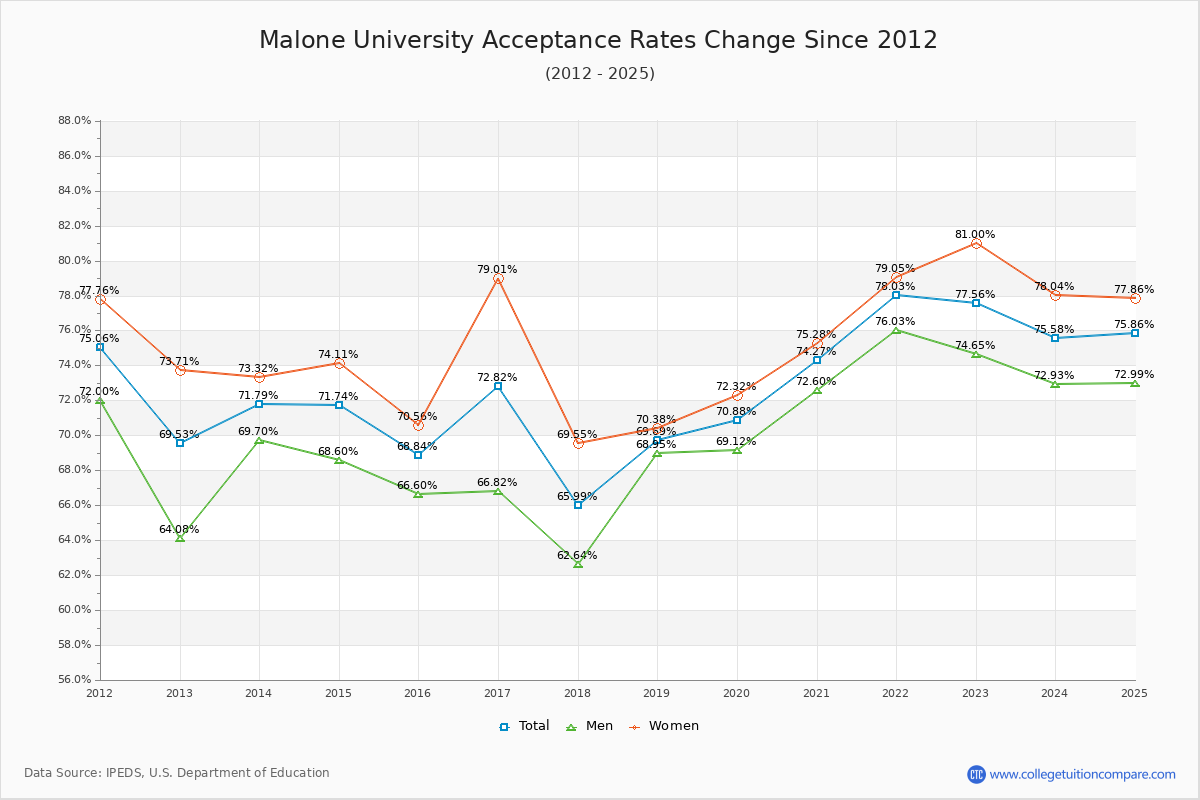 Malone University Acceptance Rate Trends Over Time - Historical Admission Rate Data Visualization Chart