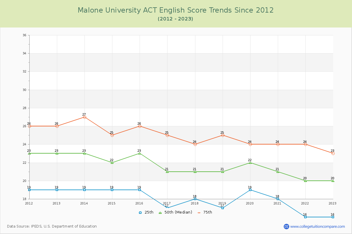 Malone University ACT English Trends Chart
